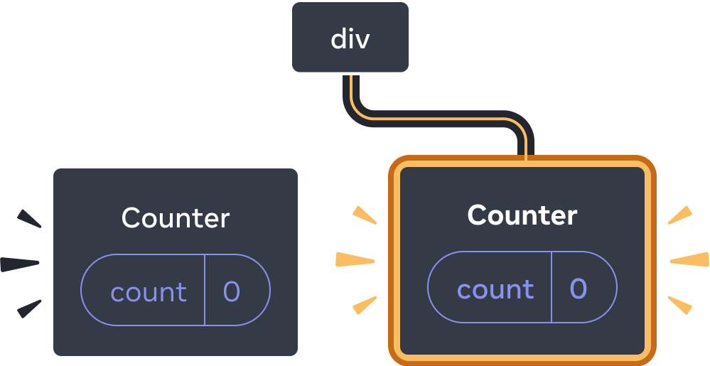 React bileşenleri ağacının diyagramı. Kök node 'div' etiketli ve iki alt elemana sahip. Soldaki alt eleman 'Counter' etiketli ve 0 değerine eşit 'count' etiketli bir state baloncuğu içerir. Sağdaki alt eleman 'Counter' etiketli ve 0 değerine eşit 'count' etiketli bir state baloncuğu içerir. Sağdaki alt eleman node'unun tamamı, ağaca yeni eklendiğini göstermek için sarı renkle vurgulanmış.