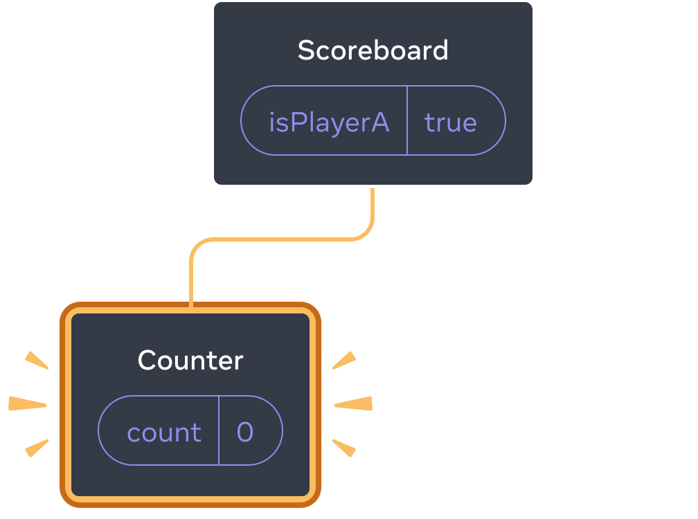 React bileşenlerinin ağacını içeren diyagram. Üst eleman 'Scoreboard' etiketli ve 'true' değerine eşit 'isPlayerA' etiketli state baloncuğuna sahiptir. Tek alt eleman olan 'Counter' sol taraftadır ve 0 değerine eşit 'count' etiketli state baloncuğuna sahiptir. Soldaki alt elemanın tümü eklendiğini belli edecek şekilde sarı ile vurgulanmıştır.