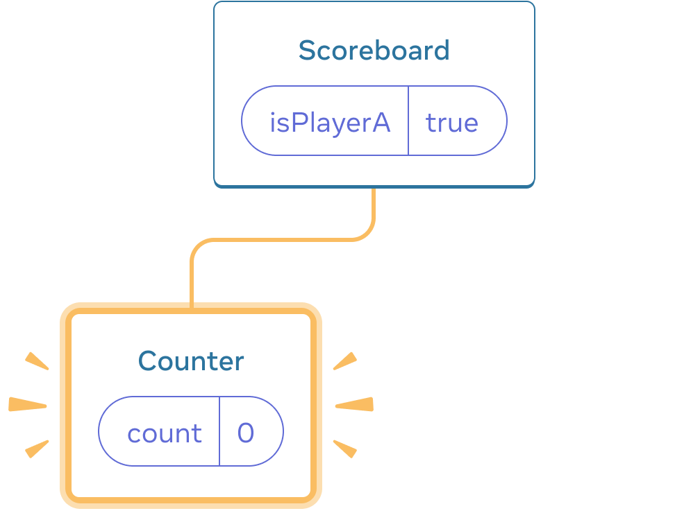 React bileşenlerinin ağacını içeren diyagram. Üst eleman 'Scoreboard' etiketli ve 'true' değerine eşit 'isPlayerA' etiketli state baloncuğuna sahiptir. Tek alt eleman olan 'Counter' sol taraftadır ve 0 değerine eşit 'count' etiketli state baloncuğuna sahiptir. Soldaki alt elemanın tümü eklendiğini belli edecek şekilde sarı ile vurgulanmıştır.