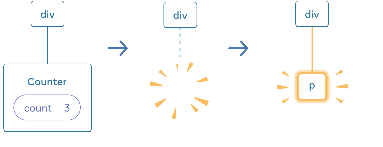 Üç bölümden oluşan ve bölümler arasında okla geçişi gösteren bir diyagram. İlk bölüm, 3 değerine sahip 'count' etiketli bir state baloncuğu içeren 'Counter' etiketli tek bir alt elemana sahip 'div' etiketli bir React bileşeni içerir. Orta bölüm aynı 'div' üst elemanına sahiptir ancak alt bileşen silinmiştir ve sarı bir 'puf' resmiyle gösterilmiştir. Üçüncü bölümde de aynı 'div' üst elemanı vardır ama sarı renkle vurgulanmış 'p' etiketli yeni bir alt eleman içermektedir.