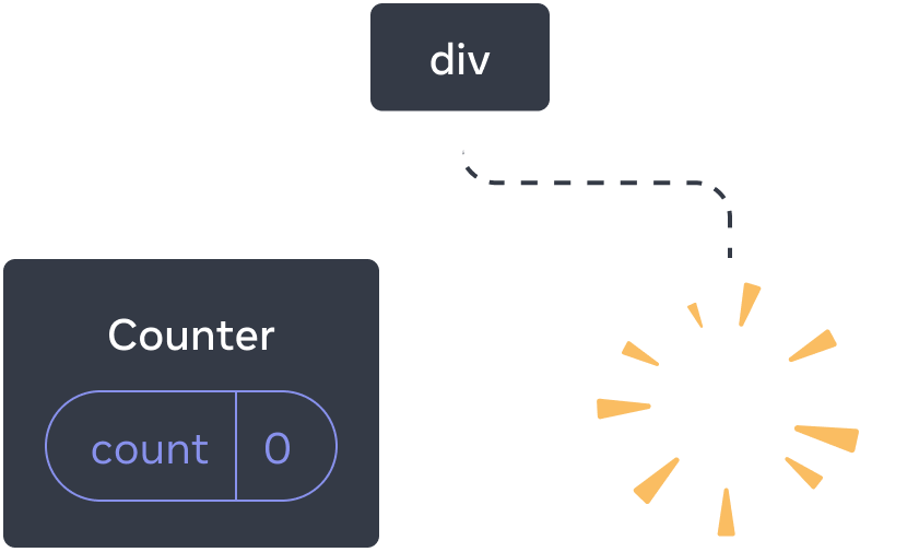 React bileşenleri ağacının diyagramı. Kök node 'div' etiketli ve iki alt elemana sahip. Soldaki alt eleman 'Counter' etiketli ve 0 değerine eşit 'count' etiketli bir state baloncuğu içerir. Sağdaki alt eleman eksik ve onun yerine, ağaçtan silinmekte olan bileşeni gösteren sarı bir 'puf' resmi var.