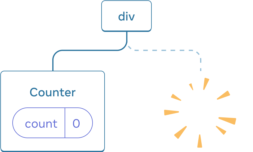 React bileşenleri ağacının diyagramı. Kök node 'div' etiketli ve iki alt elemana sahip. Soldaki alt eleman 'Counter' etiketli ve 0 değerine eşit 'count' etiketli bir state baloncuğu içerir. Sağdaki alt eleman eksik ve onun yerine, ağaçtan silinmekte olan bileşeni gösteren sarı bir 'puf' resmi var.